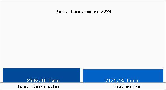 Vergleich Immobilienpreise Eschweiler mit Eschweiler Gem. Langerwehe