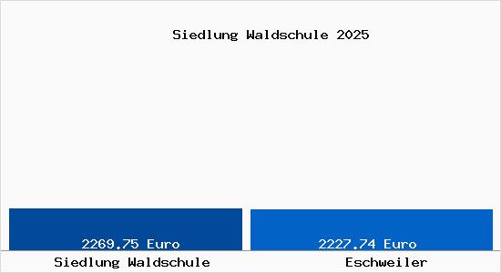 Vergleich Immobilienpreise Eschweiler mit Eschweiler Siedlung Waldschule