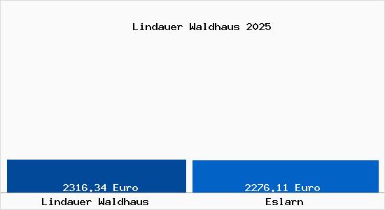 Vergleich Immobilienpreise Eslarn mit Eslarn Lindauer Waldhaus