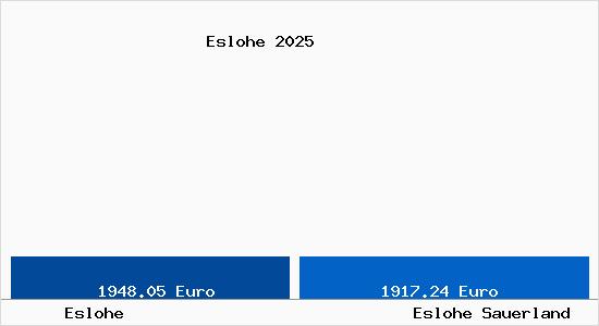 Vergleich Immobilienpreise Eslohe Sauerland mit Eslohe Sauerland Eslohe