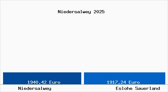 Vergleich Immobilienpreise Eslohe Sauerland mit Eslohe Sauerland Niedersalwey
