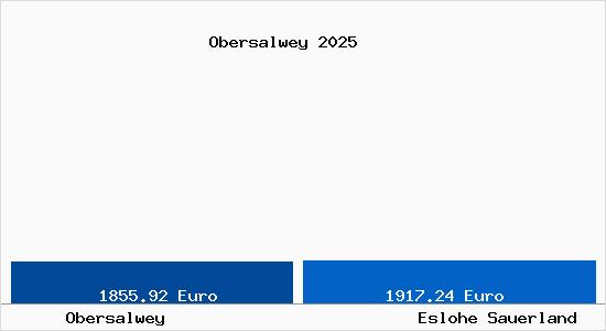 Vergleich Immobilienpreise Eslohe Sauerland mit Eslohe Sauerland Obersalwey