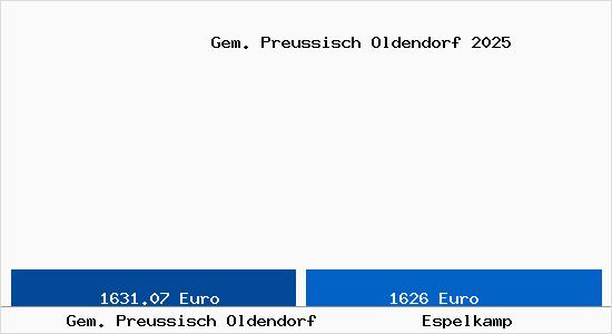 Vergleich Immobilienpreise Espelkamp mit Espelkamp Gem. Preussisch Oldendorf