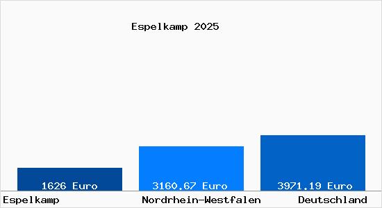 Aktuelle Immobilienpreise in Espelkamp