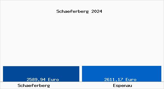 Vergleich Immobilienpreise Espenau mit Espenau Schaeferberg