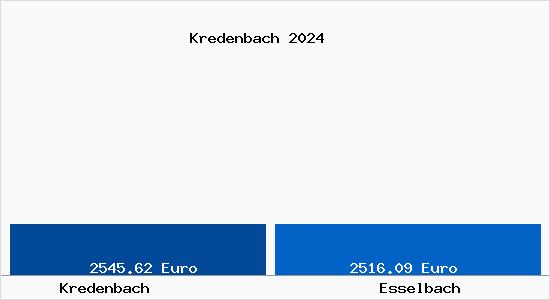 Vergleich Immobilienpreise Esselbach mit Esselbach Kredenbach
