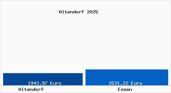 Vergleich Immobilienpreise Essen mit Essen Altendorf