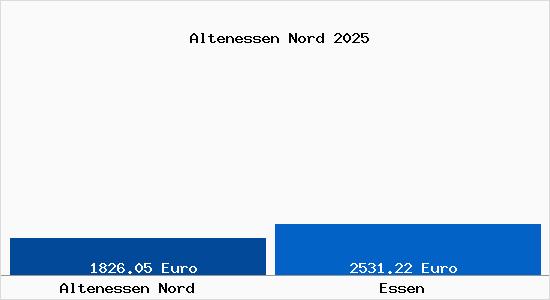 Vergleich Immobilienpreise Essen mit Essen Altenessen Nord