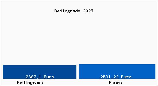 Vergleich Immobilienpreise Essen mit Essen Bedingrade