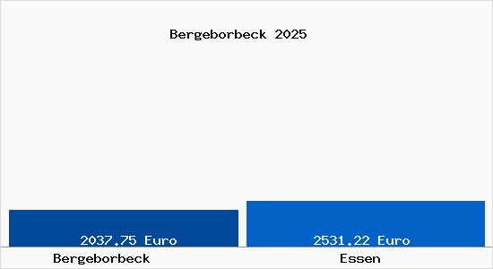Vergleich Immobilienpreise Essen mit Essen Bergeborbeck