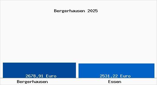 Vergleich Immobilienpreise Essen mit Essen Bergerhausen