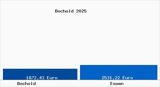 Vergleich Immobilienpreise Essen mit Essen Bochold