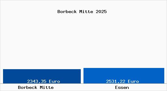 Vergleich Immobilienpreise Essen mit Essen Borbeck Mitte