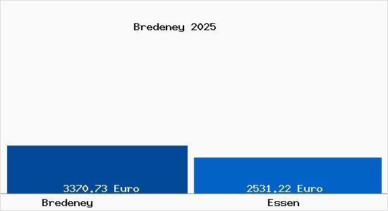 Vergleich Immobilienpreise Essen mit Essen Bredeney