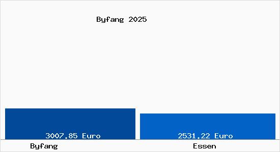Vergleich Immobilienpreise Essen mit Essen Byfang