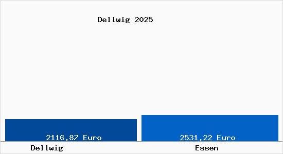 Vergleich Immobilienpreise Essen mit Essen Dellwig