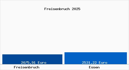 Vergleich Immobilienpreise Essen mit Essen Freisenbruch