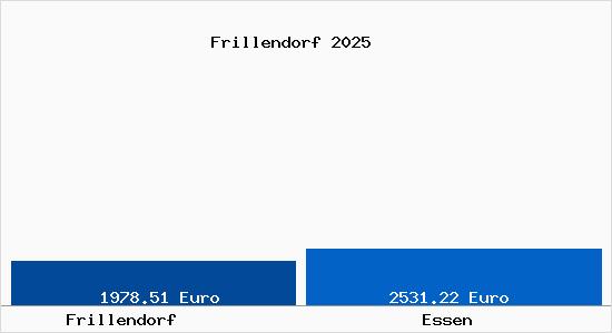 Vergleich Immobilienpreise Essen mit Essen Frillendorf