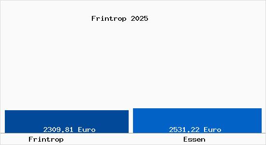 Vergleich Immobilienpreise Essen mit Essen Frintrop