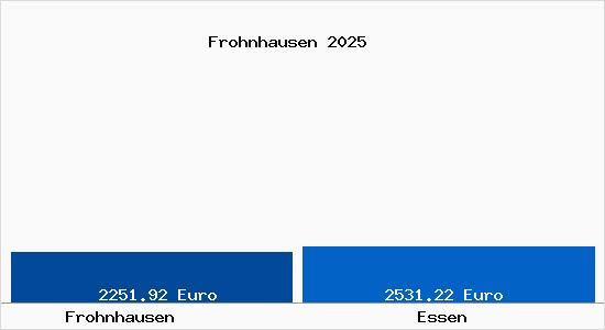 Vergleich Immobilienpreise Essen mit Essen Frohnhausen