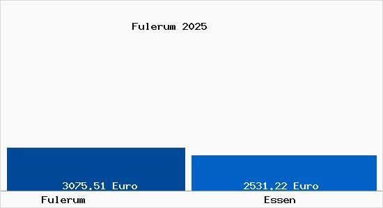 Vergleich Immobilienpreise Essen mit Essen Fulerum