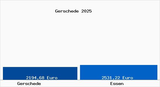 Vergleich Immobilienpreise Essen mit Essen Gerschede