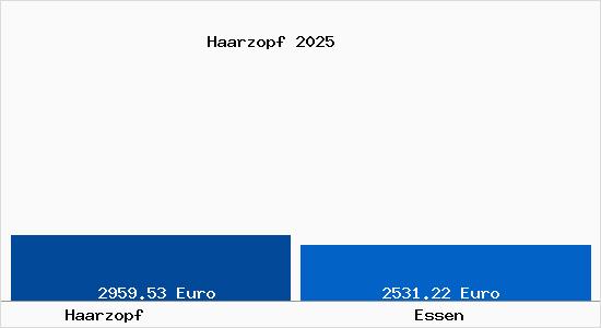 Vergleich Immobilienpreise Essen mit Essen Haarzopf