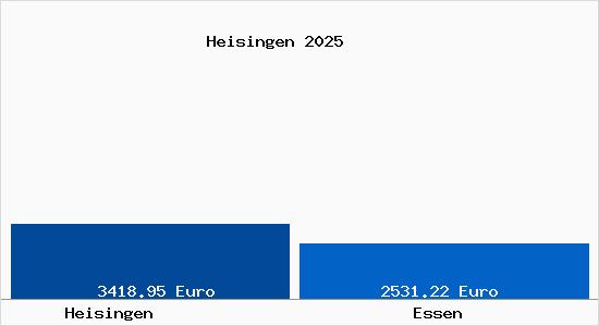 Vergleich Immobilienpreise Essen mit Essen Heisingen