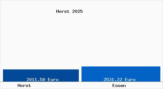 Vergleich Immobilienpreise Essen mit Essen Horst