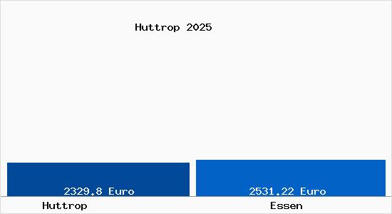 Vergleich Immobilienpreise Essen mit Essen Huttrop