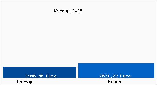 Vergleich Immobilienpreise Essen mit Essen Karnap