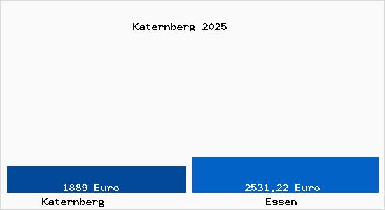 Vergleich Immobilienpreise Essen mit Essen Katernberg