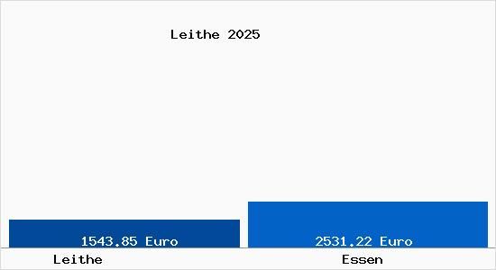 Vergleich Immobilienpreise Essen mit Essen Leithe