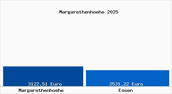 Vergleich Immobilienpreise Essen mit Essen Margarethenhoehe