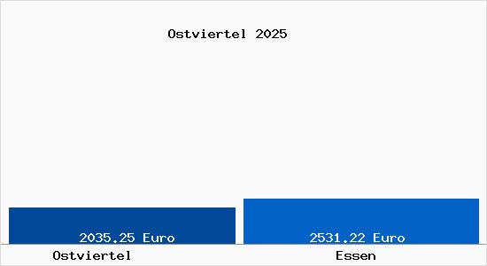 Vergleich Immobilienpreise Essen mit Essen Ostviertel