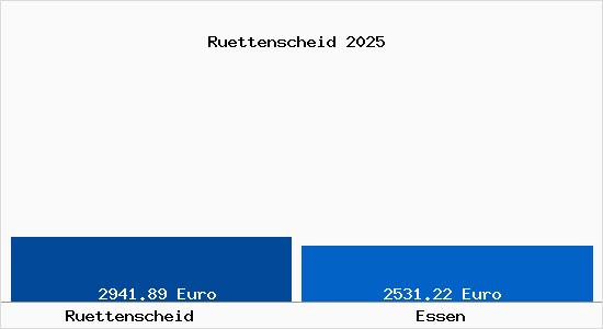 Vergleich Immobilienpreise Essen mit Essen Ruettenscheid