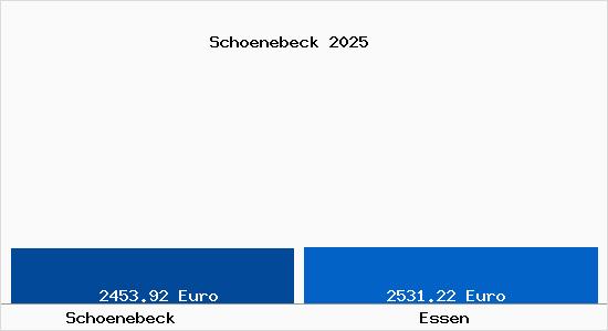 Vergleich Immobilienpreise Essen mit Essen Schoenebeck