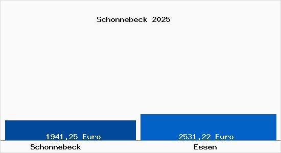 Vergleich Immobilienpreise Essen mit Essen Schonnebeck