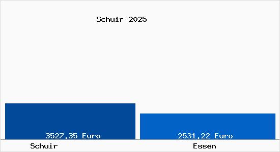 Vergleich Immobilienpreise Essen mit Essen Schuir