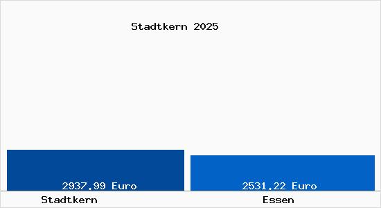 Vergleich Immobilienpreise Essen mit Essen Stadtkern