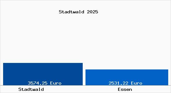 Vergleich Immobilienpreise Essen mit Essen Stadtwald