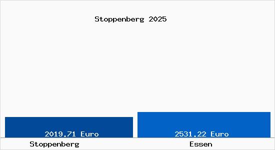 Vergleich Immobilienpreise Essen mit Essen Stoppenberg