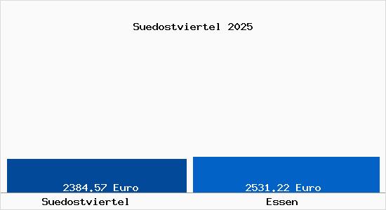 Vergleich Immobilienpreise Essen mit Essen Suedostviertel