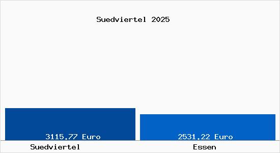 Vergleich Immobilienpreise Essen mit Essen Suedviertel