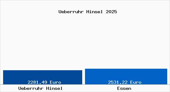 Vergleich Immobilienpreise Essen mit Essen Ueberruhr Hinsel