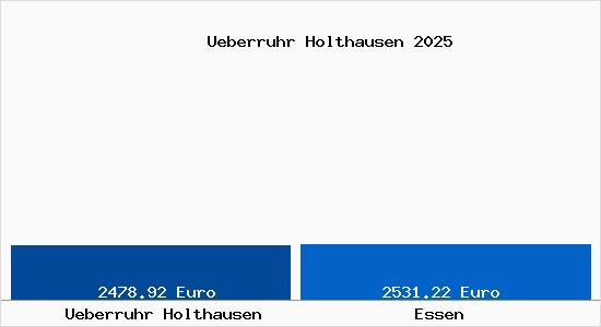 Vergleich Immobilienpreise Essen mit Essen Ueberruhr Holthausen