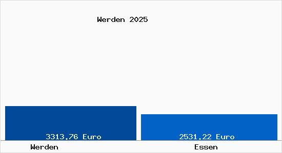 Vergleich Immobilienpreise Essen mit Essen Werden