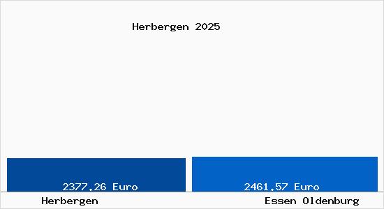 Vergleich Immobilienpreise Essen Oldenburg mit Essen Oldenburg Herbergen