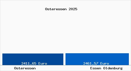 Vergleich Immobilienpreise Essen Oldenburg mit Essen Oldenburg Osteressen