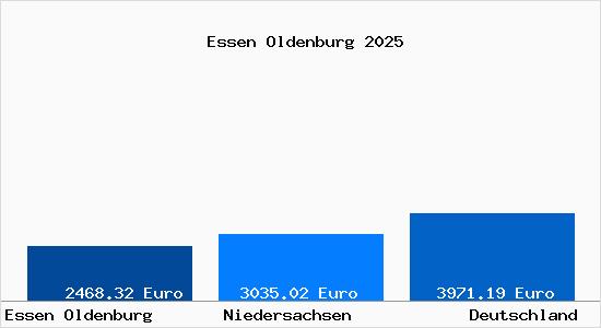 Aktuelle Immobilienpreise in Essen Oldenburg
